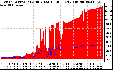 Solar PV/Inverter Performance West Array Power Output & Solar Radiation