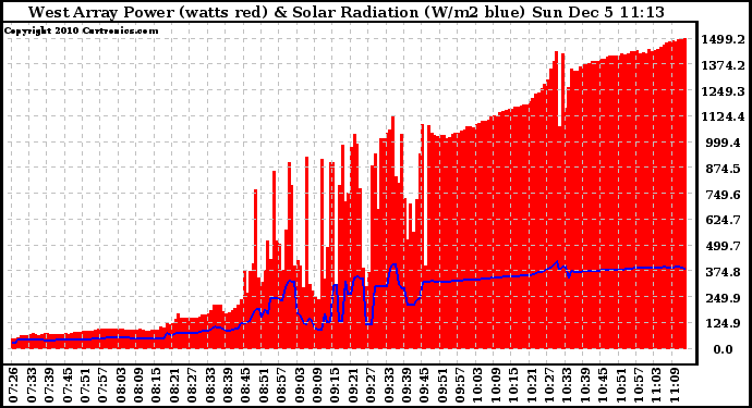 Solar PV/Inverter Performance West Array Power Output & Solar Radiation