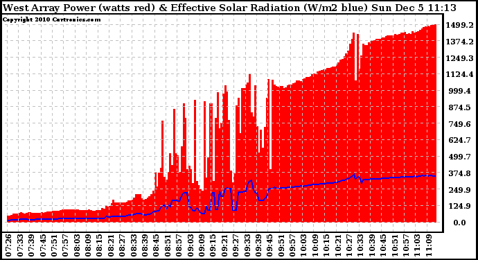 Solar PV/Inverter Performance West Array Power Output & Effective Solar Radiation