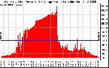 Solar PV/Inverter Performance West Array Actual & Average Power Output