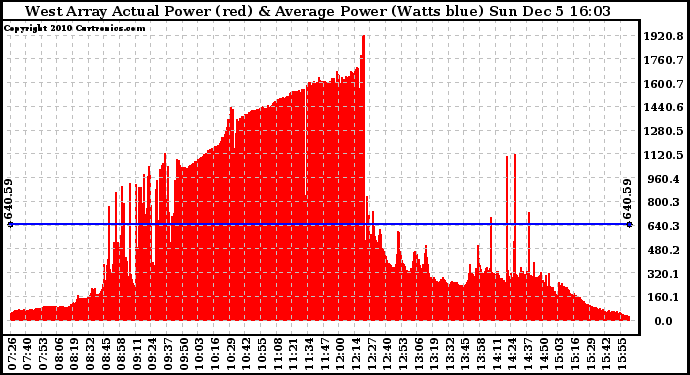 Solar PV/Inverter Performance West Array Actual & Average Power Output