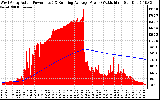 Solar PV/Inverter Performance West Array Actual & Running Average Power Output