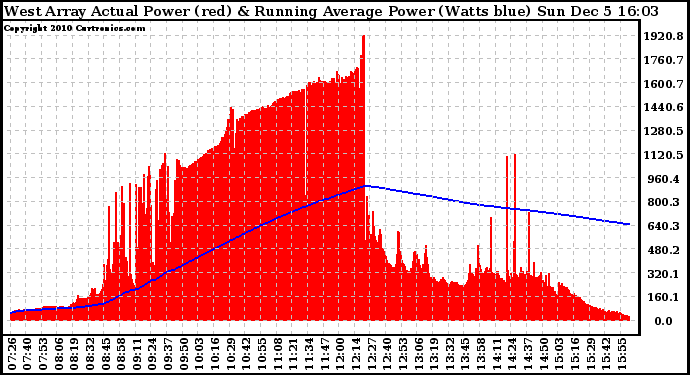 Solar PV/Inverter Performance West Array Actual & Running Average Power Output