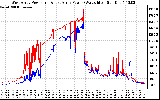 Solar PV/Inverter Performance Photovoltaic Panel Power Output