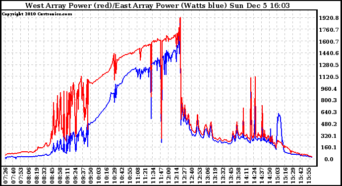 Solar PV/Inverter Performance Photovoltaic Panel Power Output