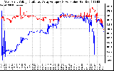 Solar PV/Inverter Performance Photovoltaic Panel Voltage Output