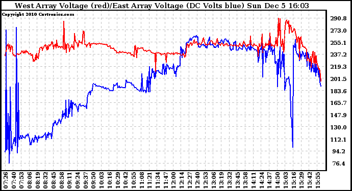 Solar PV/Inverter Performance Photovoltaic Panel Voltage Output