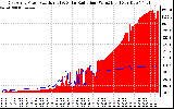 Solar PV/Inverter Performance East Array Power Output & Solar Radiation