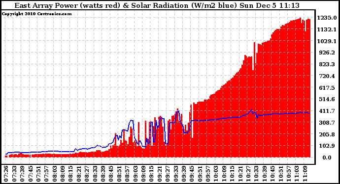 Solar PV/Inverter Performance East Array Power Output & Solar Radiation