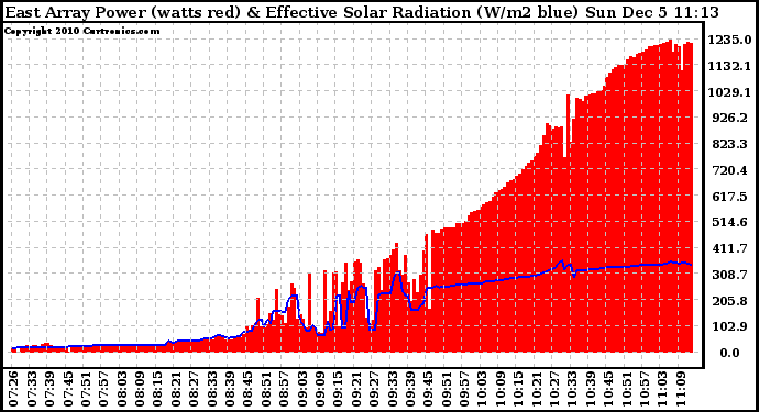 Solar PV/Inverter Performance East Array Power Output & Effective Solar Radiation