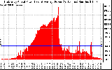 Solar PV/Inverter Performance East Array Actual & Average Power Output