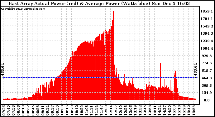 Solar PV/Inverter Performance East Array Actual & Average Power Output