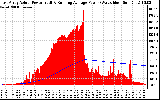 Solar PV/Inverter Performance East Array Actual & Running Average Power Output