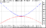 Solar PV/Inverter Performance Sun Altitude Angle & Sun Incidence Angle on PV Panels