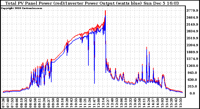 Solar PV/Inverter Performance PV Panel Power Output & Inverter Power Output