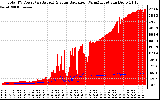 Solar PV/Inverter Performance Total PV Panel Power Output & Solar Radiation