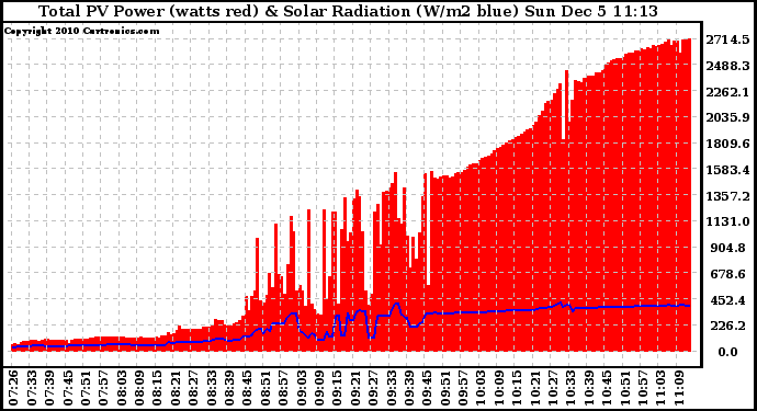 Solar PV/Inverter Performance Total PV Panel Power Output & Solar Radiation