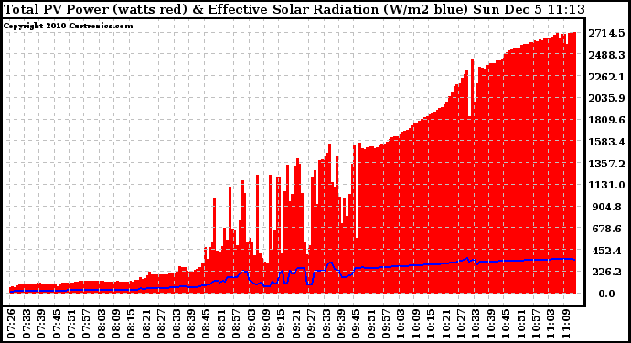 Solar PV/Inverter Performance Total PV Panel Power Output & Effective Solar Radiation