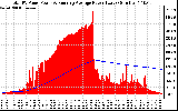 Solar PV/Inverter Performance Total PV Panel & Running Average Power Output