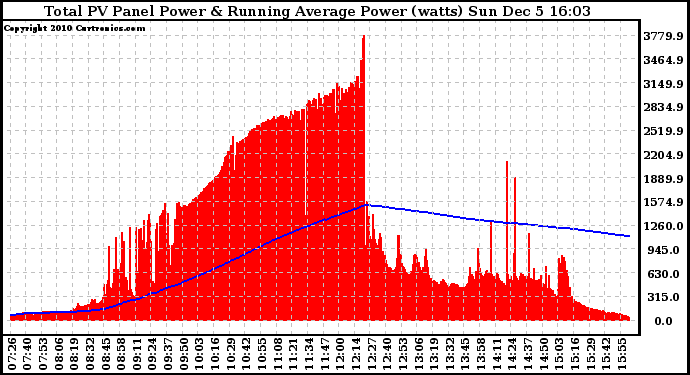 Solar PV/Inverter Performance Total PV Panel & Running Average Power Output