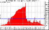 Solar PV/Inverter Performance Total PV Panel Power Output