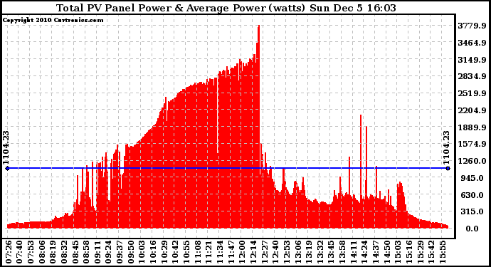 Solar PV/Inverter Performance Total PV Panel Power Output