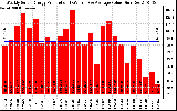 Solar PV/Inverter Performance Weekly Solar Energy Production