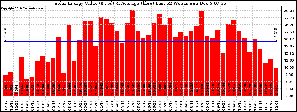 Solar PV/Inverter Performance Weekly Solar Energy Production Value Last 52 Weeks