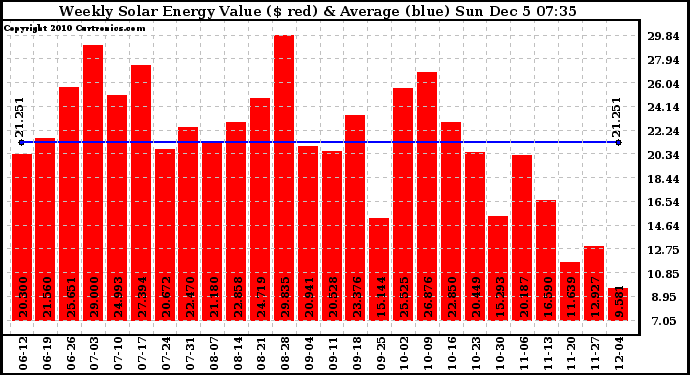 Solar PV/Inverter Performance Weekly Solar Energy Production Value