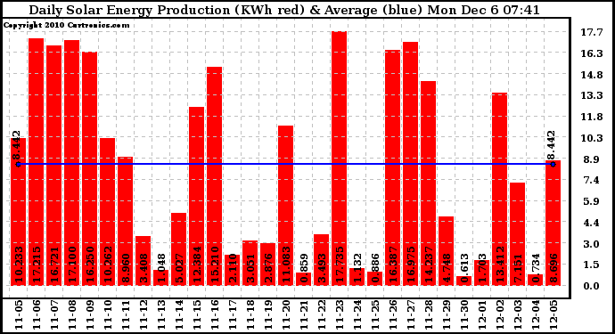 Solar PV/Inverter Performance Daily Solar Energy Production