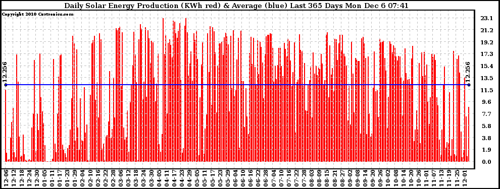 Solar PV/Inverter Performance Daily Solar Energy Production Last 365 Days