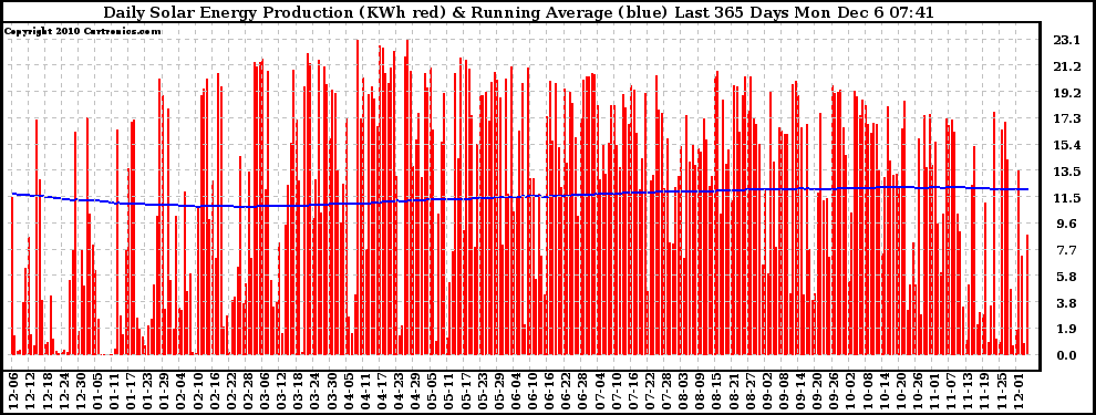 Solar PV/Inverter Performance Daily Solar Energy Production Running Average Last 365 Days