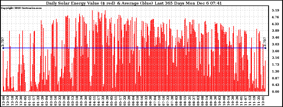 Solar PV/Inverter Performance Daily Solar Energy Production Value Last 365 Days