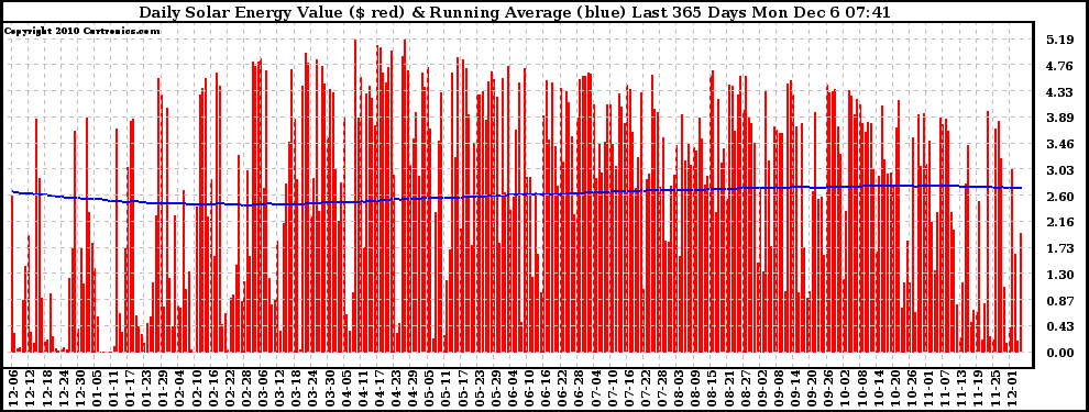 Solar PV/Inverter Performance Daily Solar Energy Production Value Running Average Last 365 Days