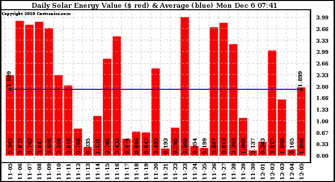 Solar PV/Inverter Performance Daily Solar Energy Production Value