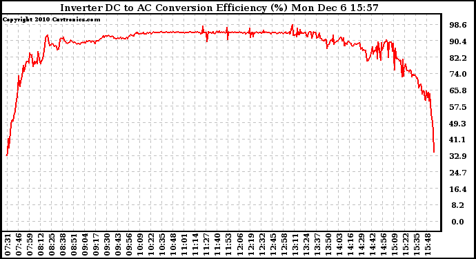 Solar PV/Inverter Performance Inverter DC to AC Conversion Efficiency