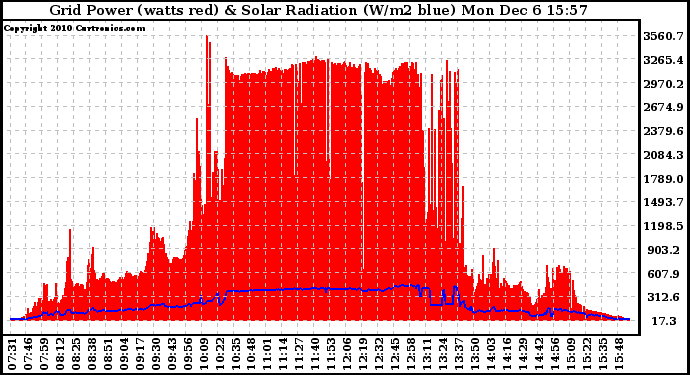 Solar PV/Inverter Performance Grid Power & Solar Radiation