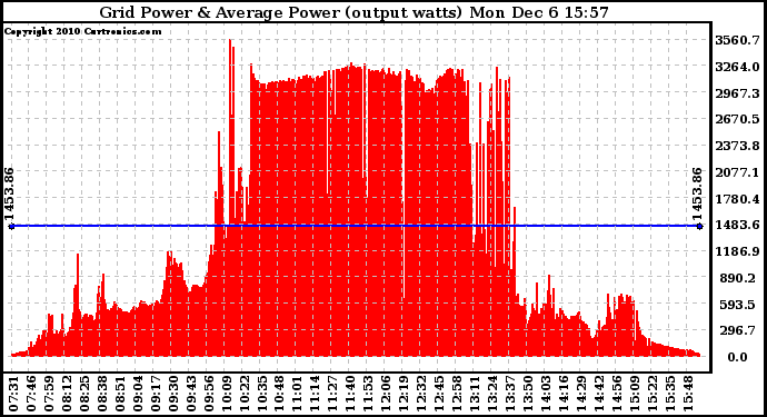 Solar PV/Inverter Performance Inverter Power Output