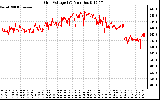 Solar PV/Inverter Performance Grid Voltage