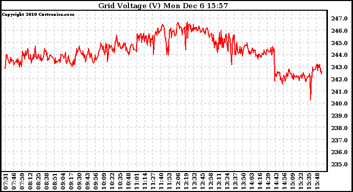 Solar PV/Inverter Performance Grid Voltage