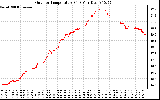 Solar PV/Inverter Performance Outdoor Temperature