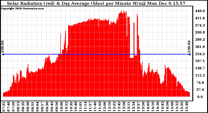 Solar PV/Inverter Performance Solar Radiation & Day Average per Minute