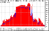 Solar PV/Inverter Performance Solar Radiation & Effective Solar Radiation per Minute