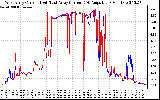 Solar PV/Inverter Performance Photovoltaic Panel Current Output