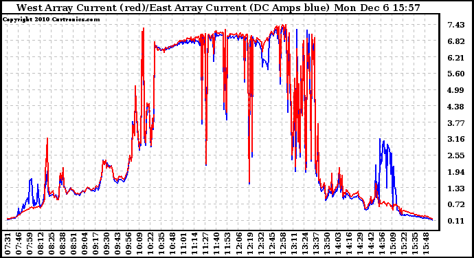 Solar PV/Inverter Performance Photovoltaic Panel Current Output