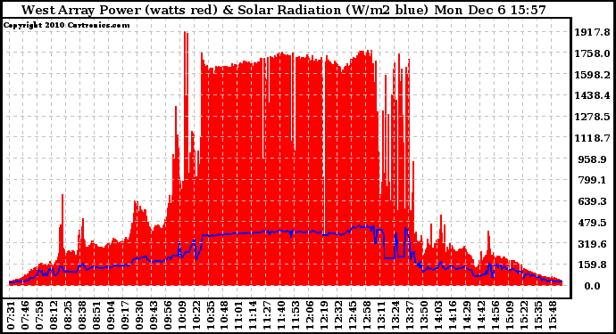 Solar PV/Inverter Performance West Array Power Output & Solar Radiation