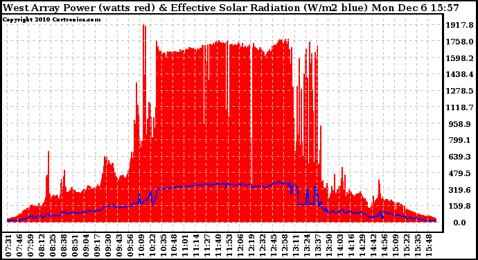 Solar PV/Inverter Performance West Array Power Output & Effective Solar Radiation