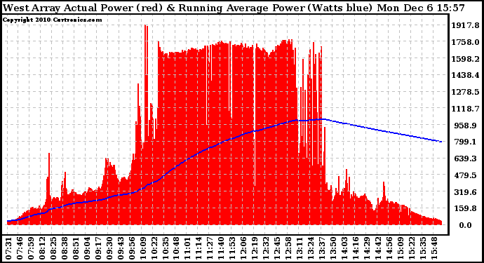 Solar PV/Inverter Performance West Array Actual & Running Average Power Output