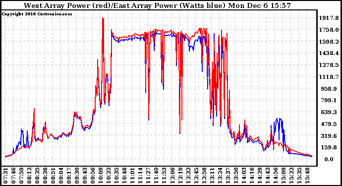 Solar PV/Inverter Performance Photovoltaic Panel Power Output