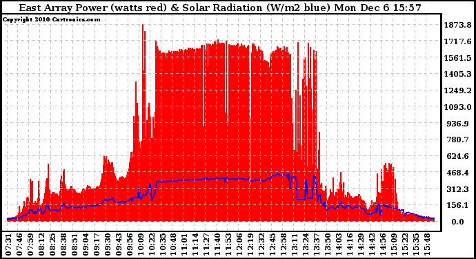 Solar PV/Inverter Performance East Array Power Output & Solar Radiation